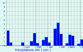 Graphique des précipitations prvues pour Artemps