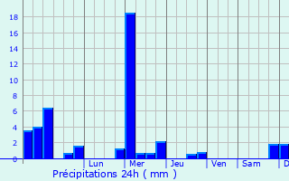Graphique des précipitations prvues pour Tintigny