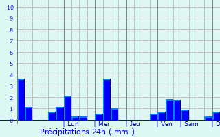 Graphique des précipitations prvues pour Fojnica