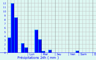 Graphique des précipitations prvues pour Bilovods