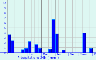 Graphique des précipitations prvues pour Bonrepos-sur-Aussonnelle