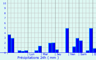 Graphique des précipitations prvues pour Han-devant-Pierrepont