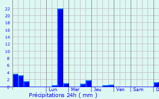 Graphique des précipitations prvues pour Beaucroissant