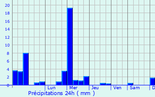 Graphique des précipitations prvues pour Schwebach