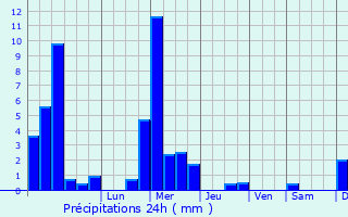 Graphique des précipitations prvues pour Stegen