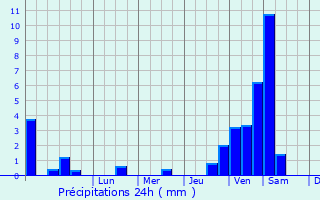 Graphique des précipitations prvues pour Gergebil