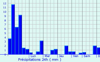 Graphique des précipitations prvues pour La Neuvelle-ls-Scey