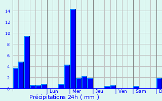 Graphique des précipitations prvues pour Berg