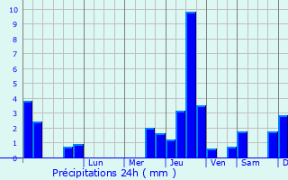 Graphique des précipitations prvues pour La Celle-sur-Nivre