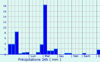 Graphique des précipitations prvues pour Useldange