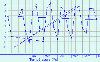 Graphique des tempratures prvues pour Padam