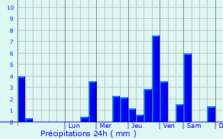Graphique des précipitations prvues pour Mont-de-l
