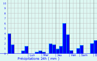 Graphique des précipitations prvues pour Saint-Martin-sur-Nohain