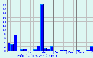 Graphique des précipitations prvues pour Oberpallen