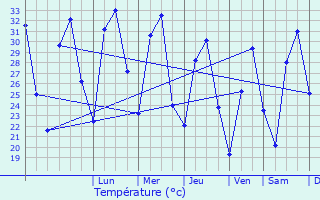 Graphique des tempratures prvues pour Pishin