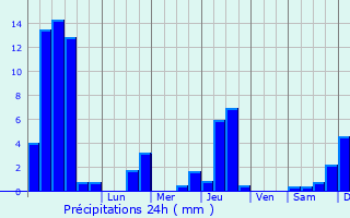 Graphique des précipitations prvues pour Contrevoz