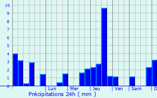 Graphique des précipitations prvues pour Savigny-ls-Beaune