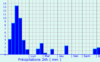 Graphique des précipitations prvues pour Dammartin-les-Templiers
