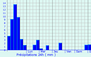 Graphique des précipitations prvues pour Villers-Grlot