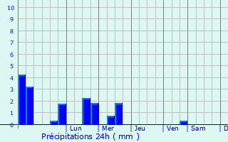 Graphique des précipitations prvues pour Miusinsk