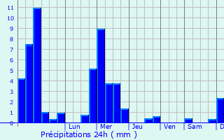 Graphique des précipitations prvues pour Hoesdorf