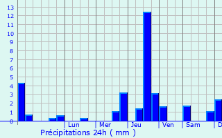 Graphique des précipitations prvues pour Vincelottes