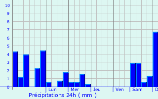 Graphique des précipitations prvues pour Courseulles-sur-Mer