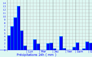 Graphique des précipitations prvues pour Longevilles-Mont-d