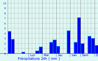 Graphique des précipitations prvues pour Tintigny