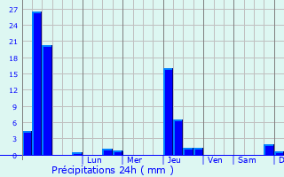 Graphique des précipitations prvues pour Saint-Quentin-la-Poterie