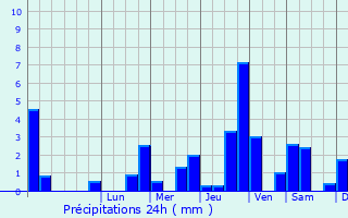 Graphique des précipitations prvues pour Itancourt
