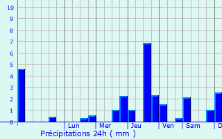 Graphique des précipitations prvues pour Vanlay