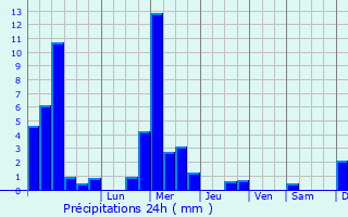 Graphique des précipitations prvues pour Welscheid