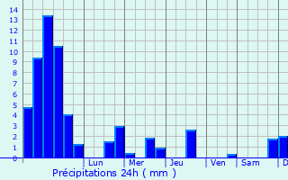 Graphique des précipitations prvues pour Mamirolle