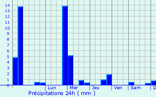 Graphique des précipitations prvues pour Sarrebourg