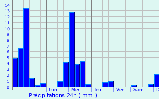 Graphique des précipitations prvues pour Troine