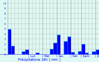 Graphique des précipitations prvues pour La Motte-Tilly