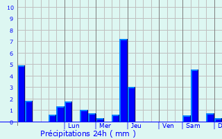 Graphique des précipitations prvues pour Cazac