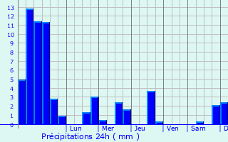 Graphique des précipitations prvues pour Osselle