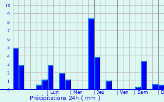 Graphique des précipitations prvues pour Pin-Balma
