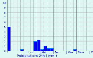 Graphique des précipitations prvues pour Bowthorpe