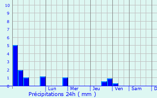 Graphique des précipitations prvues pour Maryport