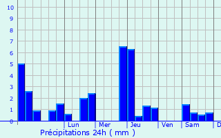 Graphique des précipitations prvues pour La Salvetat-Peyrals