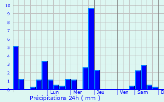 Graphique des précipitations prvues pour Molre