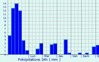 Graphique des précipitations prvues pour Cussey-sur-Lison