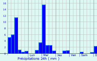 Graphique des précipitations prvues pour Nothum