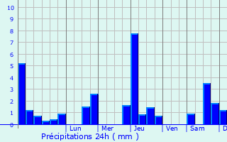 Graphique des précipitations prvues pour Czens