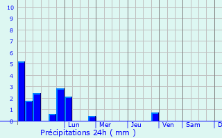 Graphique des précipitations prvues pour Beith