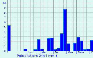 Graphique des précipitations prvues pour Saint-Hilaire-sur-Helpe