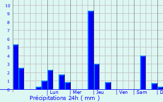 Graphique des précipitations prvues pour Vieille-Toulouse